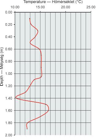 Temperature curve is flat (Figure 61), with maximum at 14.3 C, minimum at 11.5 C, and mean at 13.19 C. The Maglódi út profile exposed only the Middle Pontian strata.