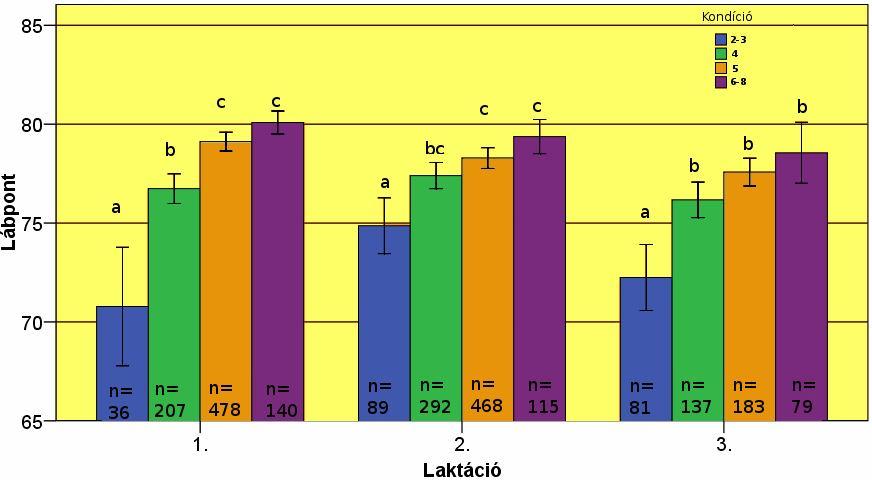 Body score of cows with different BCS in each lactation Az előbb említett eredményeket alátámasztják az összefüggés-vizsgálatok adatai is, azaz a kondíció és a testpont között nagyon laza kapcsolat