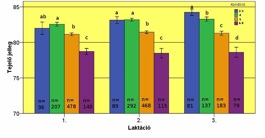 Mikóné Jónás E. et al. / AWETH Vol 7.3. 217 laktációs csoportokon belül.