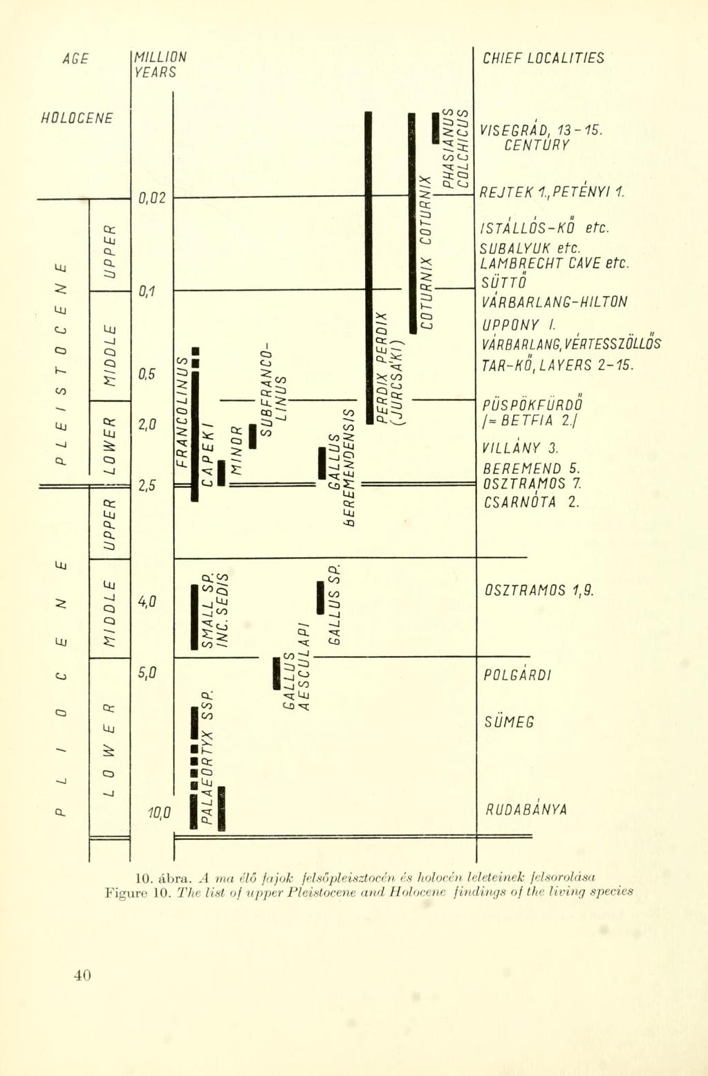 AGE MILLION YEARS CHIEF LOCALITIES HOLOCENE 2; co VISEGRÁD, 13-15. CENTURY 0,02 5: CL co cc REJTEK 1.,PETÉNYI 1. Ui Co ~J Q_ cc CL UP ~J Q Cl 5: cc cc CL CL 5) DL Q.