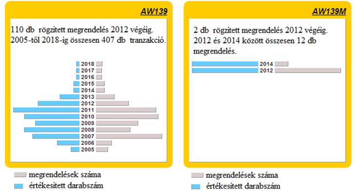 3. ábra Az AW139 és az AW139M értékesítése 2005 és 2018