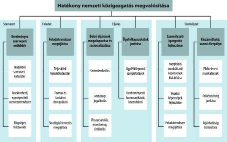 2. MODUL: Közigazgatási alapismeretek Az átfogó cél megvalósítása érdekében a helyzetértékelés során azonosított problémákra válaszul került kialakításra a Magyary Program célrendszere úgy, hogy az