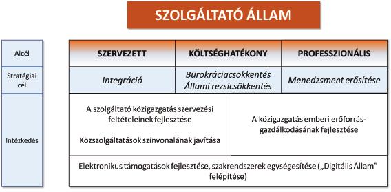 KÖZIGAZGATÁSI ALAPVIZSGA 8. ábra: A Stratégia célrendszere és intézkedései 2.5.4.4. A Stratégia beavatkozási területei, intézkedései 2.5.4.4.1.