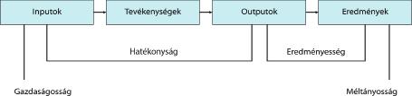 6. modul: A Közigazgatási szervezetek működése kialakíthatók: léteznek számszerű, illetve nem számszerűsíthető standardok. Számszerű standardok pl. különböző mutatószámok.