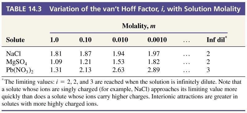 A van t Hoff faktor értékei Az Arrhenius elmélet töményebb oldatok esetében nem működik jól (pl.
