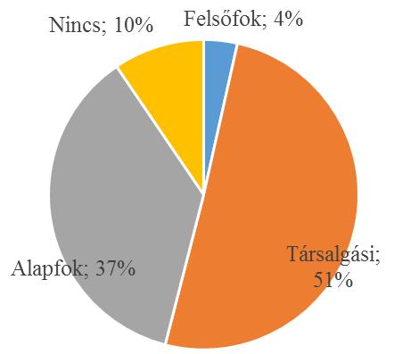 középiskolába jártak, 7-en (5%) szakmát tanultak, 1 fő nem válaszolt és mindössze 12- en (8,5%) nem tanultak.