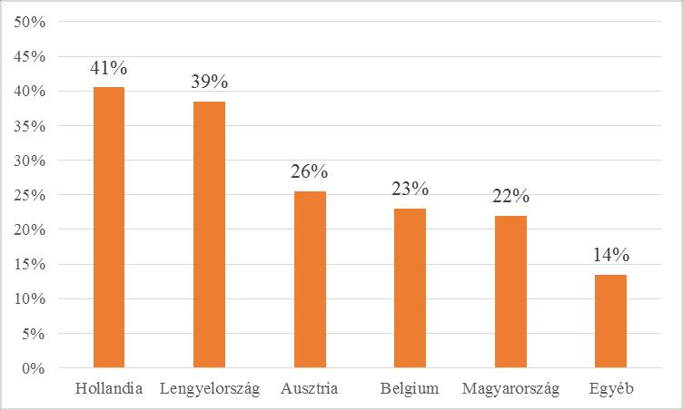 A válaszadók a TOP5 bajnokságba történő szerepléshez megfelelő ugródeszkának tekintették egy magyar játékos számára a holland és lengyel első osztályt, valamint sok válasz érkezett az osztrák, a