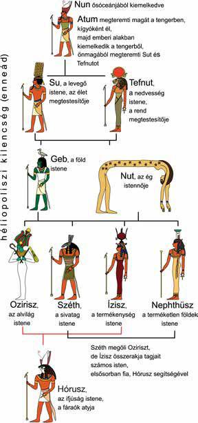 16 I. Az őskor és az ókori Kelet 4 Kezdetben nem volt sem ég, sem föld, sem élők, sem holtak nem voltak, az alkotó és romboló elemek is dermedt tétlenségben nyugodtak Nun isten örvénylő mélyén.