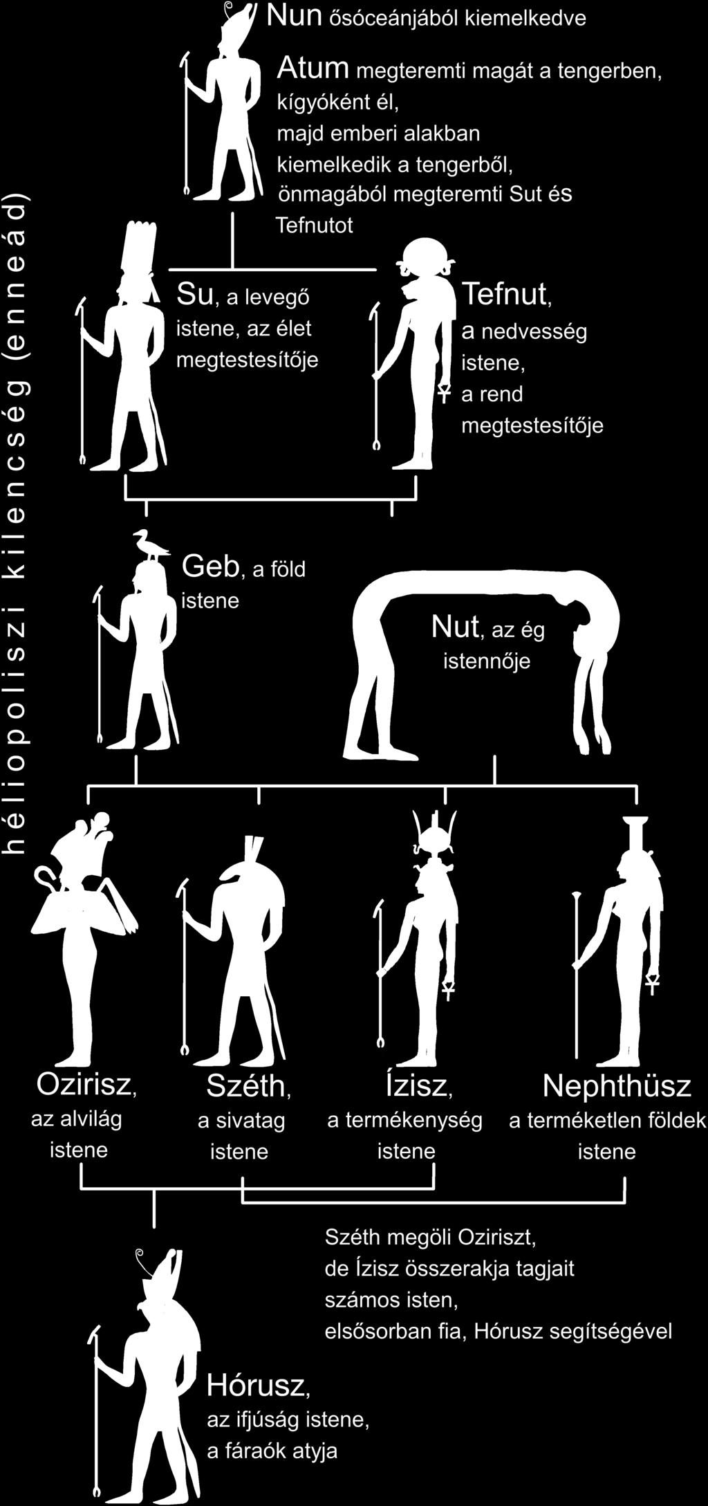 És az istenek létrehozója, a hatalmas Nun megteremtette a napvilágot. Az ősvíz színén zsenge csíra bukkant elő, és hamarosan kecses, sok színben pompázó lótuszvirággá nőtt.