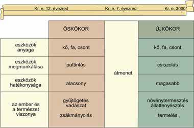 18 I. Az őskor és az ókori Kelet 3. Az újkőkor forradalma 1 Újkőkori kőbalta. A sima felületet úgy érték el, hogy az eszközt vizes homokkal dörzsölték Hogyan erősítették a nyélre az eszközt?