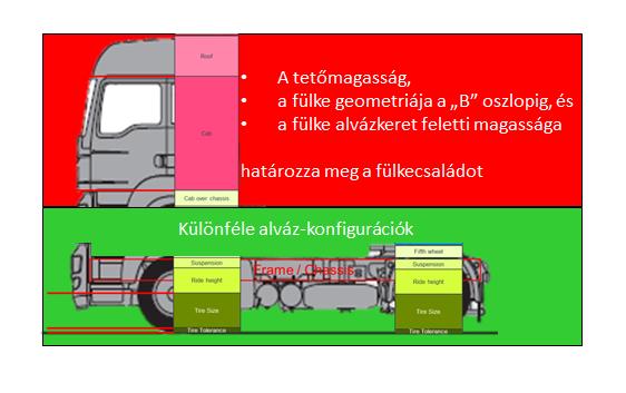A család vizsgálható tagjai olyan jármű-konfigurációk, amelyek eleget tesznek az e melléklet fő része 3.3. pontjában meghatározott felépítési követelményeknek.