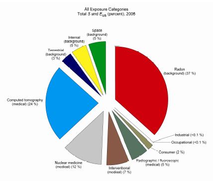 A lakosság sugárterhelése 2 Percent contribution of various sources of exposure to the total collective effective dose