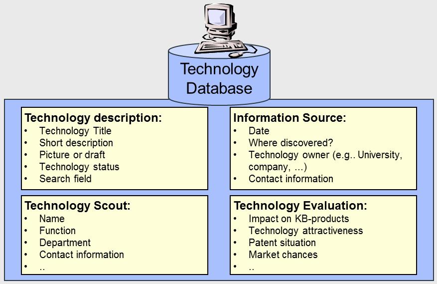 Innovation management