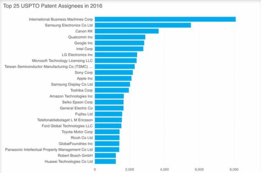 Importance of Innovation Granted Patentes in USA A A DE (Germany, first filing stopped after 5 years and replaced by DE-EP) Filing, attorney 1500 Filing, official 100 Examination (partly), attorney