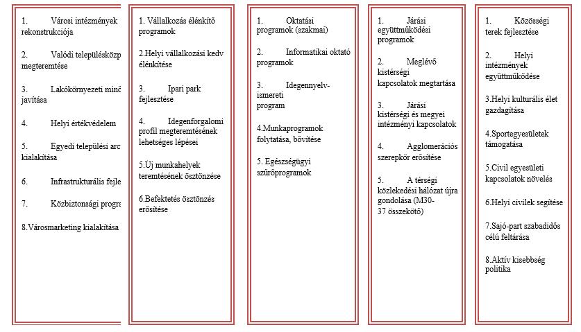 6. Alsózsolca középtávú fejlesztési koncepciója Alsózsolca városának stratégia fejlesztési célrendszere elsõként a lenti összefoglaló ábra segítségével, majd annak kibontásával