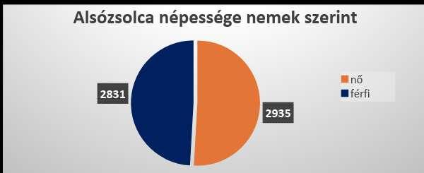 12.5. A szegregátum demográfiája, szociális helyzete 2015. szeptember 3-i KSH adatgyûjtés alapján,- a város állandó népességszáma lecsökkent 5683 fõre, 2018. január 01. napján 5843 főre emelkedett.