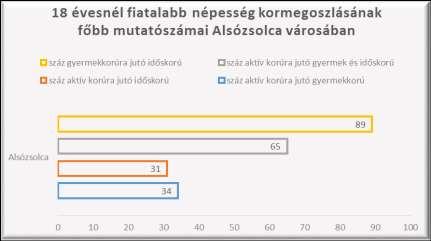 A 18 évnél fiatalabb népesség kormegosztásának fõbb mutatószámait megvizsgálva láthatjuk, hogy 100 gyermekkorúra jutó idõskorúak száma: 89, 100 aktívkorúra jutó gyermek és idõskorúak száma: 65; 100