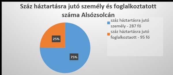 Alsózsolcán, a háztartásokban élõk legnagyobb aránya, 27%-a 2 személlyel él együtt, 22%-a egy, még 19%-a