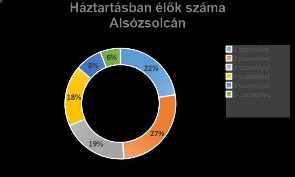 1875 háztartásban él családi házakban, mintegy 60 család pedig lakótelepi összkomfortos tömblakásokban.