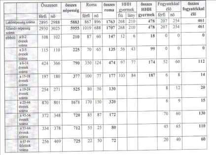6-13 éves fő 639 597 580 566 14-17 éves fő 383 393 364 363 18-54 éves fő 2962 2940 2956 2935 55-59 éves fő 369 349 321 339 60-69 éves fő 602 624 635 639 70-79 éves fő 353 354 346 348 80 év felett fő