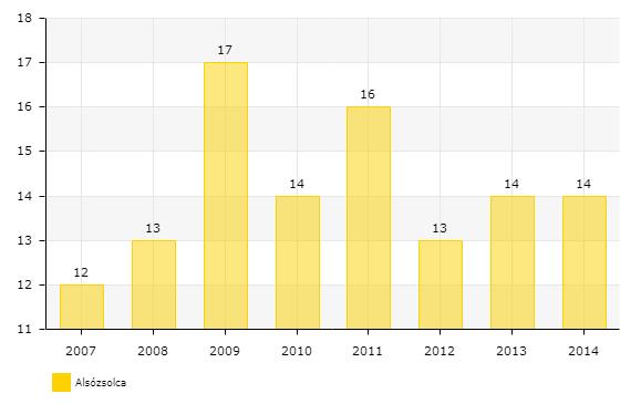 Nyilvántartott álláskeresők aránya a munkaképes korú népesség százalékában (%) Forrás: https://teir.vati.