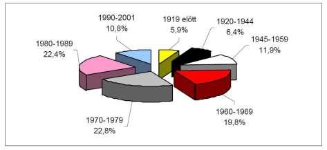 A lakásállomány összetételében is lényeges változások mutatkoznak: 1949-ben a lakások 68,8%-a, 2001-ben már csak 8%-a volt egyszobás, a 3 és több szobások aránya közben 1,8%- ról 67,3%-ra emelkedett.