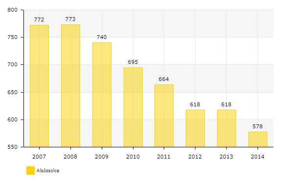Összességében az általános iskolai tanulók száma a gyógypedagógiai oktatással együtt 2007. és 2014.