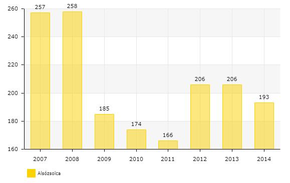 Az oktatási intézmények bemutatásának zárásaként a lentebb rögzített ábra jelöli az általános iskolai feladatellátási helyek átlagos létszámát 2007-2014 közötti időintervallumban, amelyben