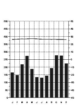 2. 3. Timbuktu 28,7 o C 264 m 172 mm Winnipeg 2,4 o C 239 m 504 mm Zhengzhou 14,2 o C 111 m 66