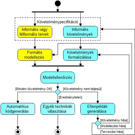 A formális modellezés gyakorta grafikus megjelenítéssel párosul, amely segíti az átláthatóságot, érthetőséget. A grafikus megjelenítés lehetőséget teremt a specifikált viselkedés szimulációjára.