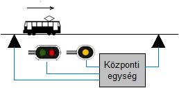 modellellenőrzés) és segítségükkel az automatikus kódgenerálás is előkészíthető. A formális modellezés egy lehetséges gyakorlati felhasználására látunk példát a 2. ábrán [5 7].