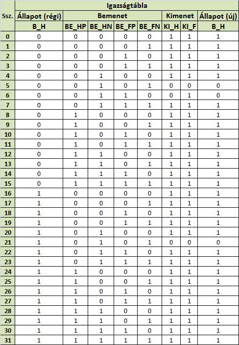4. táblázat. Az érzékelőelem igazságtáblázata 5. táblázat. Az érzékelőelem kódolt állapottáblája A 5.