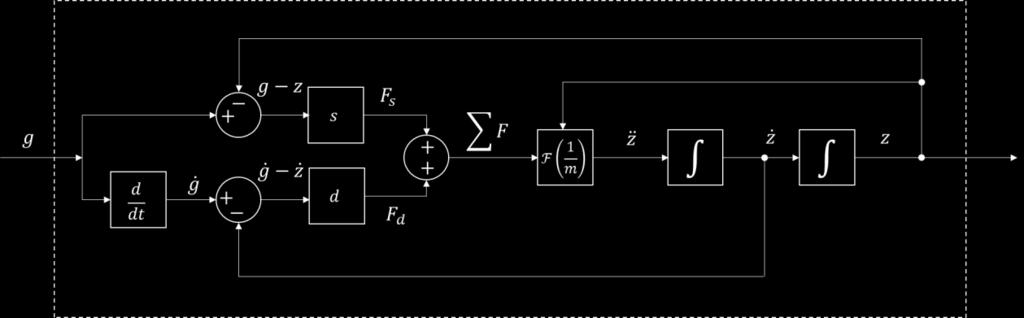 Q g2 = y g (t) Ezek alapján az áramzeő mozgáát leíró máorenű, lineári, inhomogén ifferenciálegyenlete a következő alakú lez: m re (y) y + (y y g ) + (y y g ) = y g (t) + y g (t).