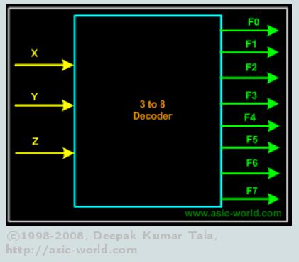 Bináris dekódoló 3-ról 8-ra A dekódoló elvi rajza A 2 A 1 A 0 Y 0 Y