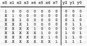 Prioritásos kódoló for Loop-al Ha egyidejűleg egynél több bemenet aktív, az eredmény nem meghatározható.