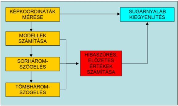 Dr. Jancsó Tamás Légiháromszögelés kor a független modellek kiegyenlítését kihagyhatjuk és közvetlenül elvégezhetjük a sugárnyaláb kiegyenlítést. Ezt a funkcionális egymásra épülést mutatja a 13-4.