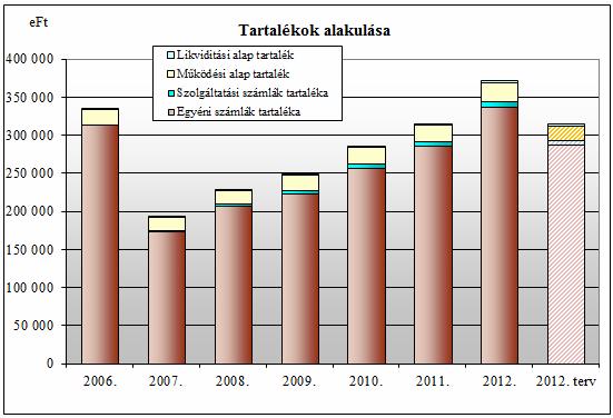 20. A pénztári tartalékok alakulása, a tartalékképzés arányai A pénztár mérlegfıösszege illetve a tartalékállománya is az elızı éves záróértékhez viszonyítva mintegy 17,7%-kal emelkedett.