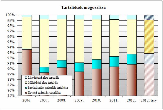 Az alapok 2012. évben az alábbiak szerint változtak: Me: eft Megnevezés Egyéni számlák Szolg.