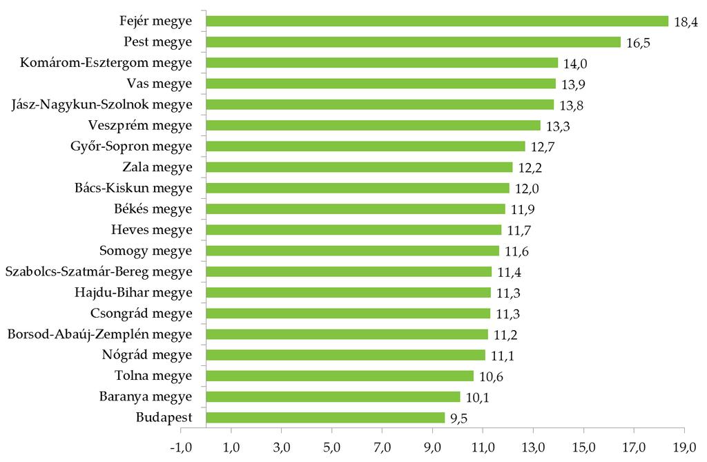 3. ábra: Az automatizálható szakmákban foglalkoztatottak átlagos aránya megyénként 2012 és 2016 között az összes foglalkoztatotthoz viszonyítva, százalék Forrás: MKIK GVI Hasonlóan a megyei szinthez,