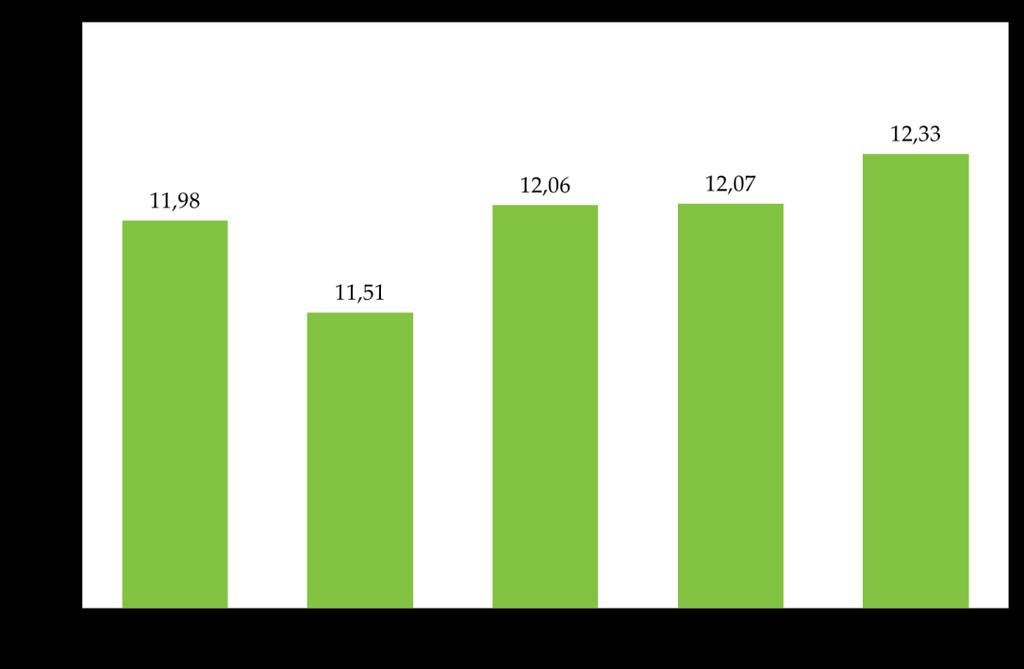 1. ábra: Az automatizálható szakmákban dolgozók aránya az összes foglalkoztatotthoz viszonyítva, 2012-2016, százalék Érintettek száma Összes foglalkoztatott 2012 2013 2014 2015 2016 532 112 452 139