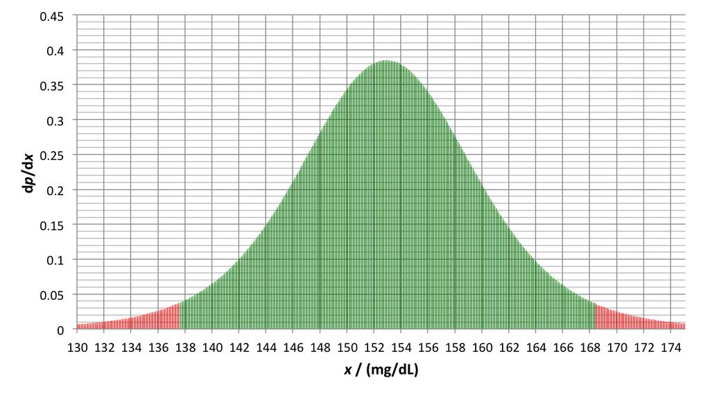 14) 36 A sta'sz'ka gyakrolato Excel-t haszáluk a t kiszámolására. Azoba t eloszlása stadard ( = 0 és σ = 1), így az x = x + t SE képletet kell haszáluk a megfelelő x- értékek kiszámolására.