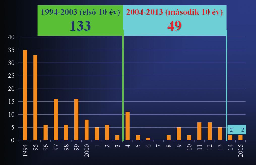 A modern kézsebészet születése az Országos Traumatológiai Intézetben és hazai kiépítése a traumatológiai hálózatban 12.