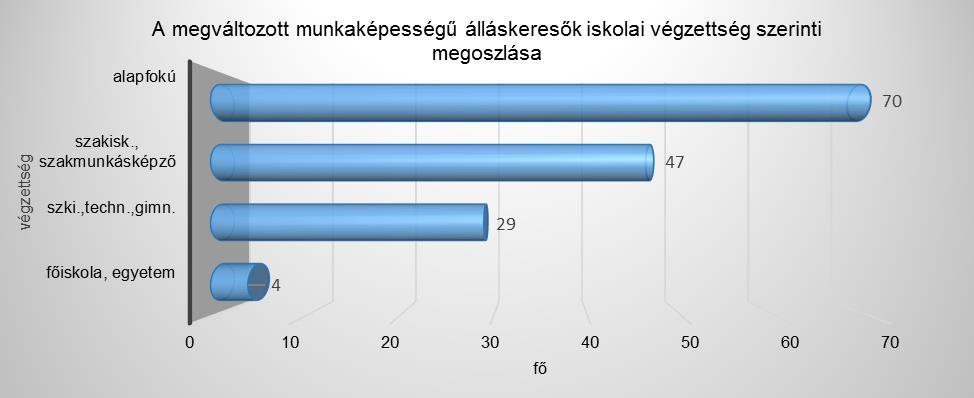 A MEGVÁLTOZOTT MUNKAKÉPESSÉGŰ regisztrált álláskeresők száma a megyében 150 fő volt, mely 17 fővel kevesebb az hónap és 54 fővel kevesebb az év azonos időszakánál.