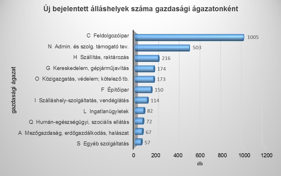 Keresett szakmák: Májusban keresettek voltak a bolti eladók, targoncavezetők, tehergépkocsi-vezetők és kamionsofőrök, minőségbiztosítási technikusok, irodai adminisztrátorok, mechanikai