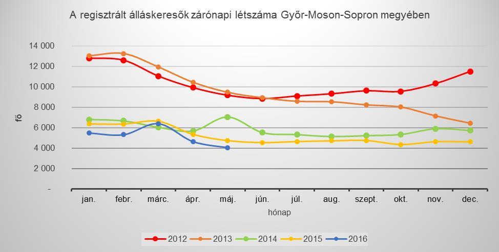 Emellett folyamatos kereslet mutatkozik az idegen nyelvet beszélő, gépiparhoz kapcsolódó végzettséggel bíró mérnökökre.