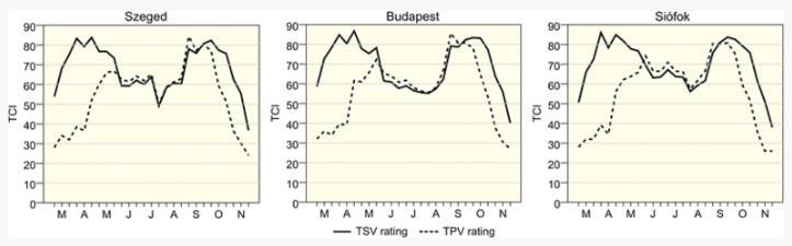 hőstressz nélküli periódusok (30 40%), ugyanez az arány nyáron 10 25%.