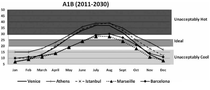 maximumhőmérsékletére vonatkozó prognózisait illesztették rá az előbb említett tartományokra. Az 6.