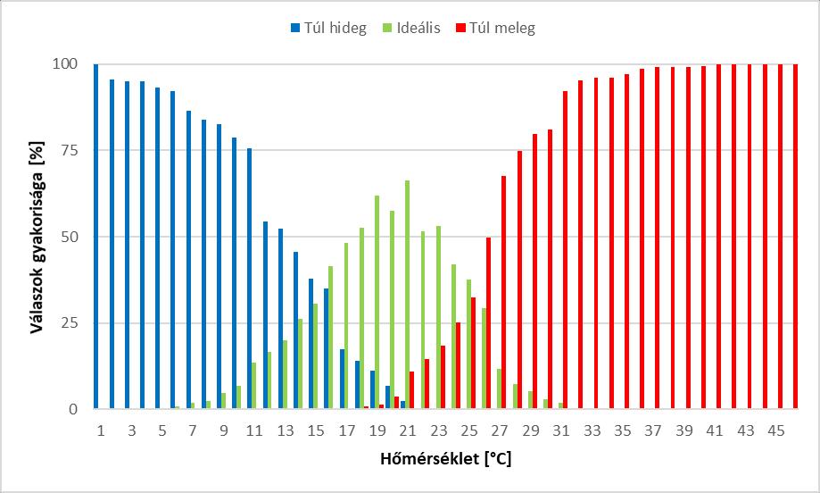 A legtöbb vizsgálat során a nappali hőmérsékleti preferenciákra helyezik a hangsúlyt, az éjszakai hőmérsékletviszonyokat méltatlanul elfeledik, holott a naplemente utáni kellemetlen hőérzet könnyen
