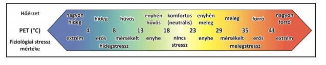 Vegyük észre, hogy míg a TCI az egyes paraméterek összegével számol, addig ebben az esetben a termikus, az esztétikai és fizikai tényező egy nem-lineáris függvényként adható meg.