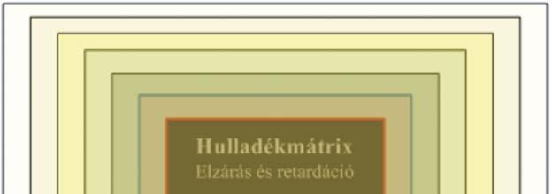 Dankó-Bőthi kiemelkedés és erózió sebessége: a tároló relatív helyzetének megváltozása ne befolyásolja a megcsapolási viszonyokat és az áramlási sebességet, szorpciós kapacitás: a megkötő-képesség